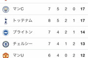【悲報】4大リーグさん順位表がおかしなことになる…www