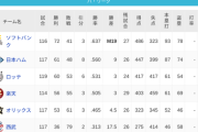 パ・リーグ 順位表 (8/30)