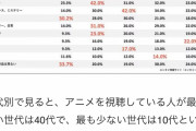 Z世代「ドラクエとか時代遅れ、おっさんしかやってない」