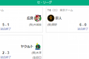 【7/8セ順位スレ】阪=横==広-巨=======-ヤ=-中