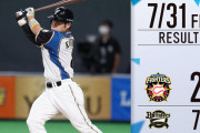 日ハム連勝ストップ、有原が今季5敗目...7回途中6失点降板