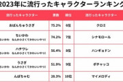 【悲報】2023年に流行ったキャラクター、ちいかわを抑え謎のキャラが1位になる
