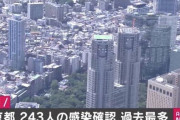 東京 243人【新型ｺﾛﾅ】