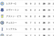 【朗報】最新プレミアリーグ順位表…グロすぎるyｗｗｗｗｗｗ