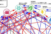 【ポケモン剣盾】「冠の雪原来るから復帰勢へ向けて”タイプ相関図”載せておくよ」こんなに複雑だったのかよ！