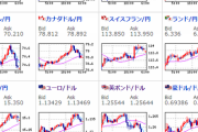 【為替相場】米国時間午前までは大幅な株高が進むも午後から利確売りで一気に下落　ドル円は大きく伸びる