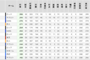 【速報】現在のイースタン・リーグ打率ランキングがこちら