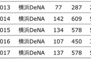 【難問】育成選手・梶谷隆幸さん（34歳、契約残り2年、年俸2億、膝やってもう走れない）の有効活用法