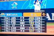 謎の勢力「横浜は優勝できる戦力」←これ