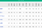 【5/12】●●●●●●●●●●●●●●横浜_●●●●●広島_●●●●中日 東京○ 読売○○○○○○○○