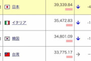 韓国人「日本経済、遂に韓国に抜かされることが確定してしまう」「君が心配する必要はないよ^^」