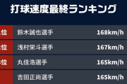 巨人ドラ5・秋広、打球速度が吉田正尚や丸クラスだった！！