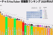 Vtuber 5月の動画再生数ランキングがこちら！こう見るとやっぱホロライブのインフレすげえな