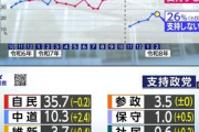 NHK世論調査､衆院選｢必ず行く･期日前投票した｣63% 政党支持率は自民35.7% 中道10.3% 維新3.7% 国民民主4.1%