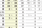 【悲報】　れいわ・大石あきこ、商店街を演説しながら練り歩く　公職選挙法違反との指摘