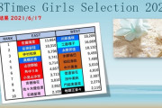 STU48工藤理子が中間発表2位！！【48Timesガールズセレクション】