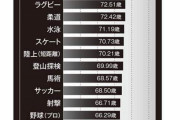 【韓国の反応】「日本におけるスポーツの種目別平均寿命まとめ」