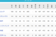 パ6球団の得失点差がこちら (9/12終了時)