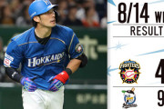 日ハム今季最悪8連敗...吉田輝星3回6失点KO、万波デビュー戦は3の0