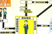 【誰でもOK】お前らも「政治団体」作れよ　あの憎き「相続税」が回避できるぞ