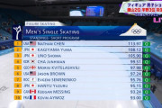 【北京五輪】羽生結弦まさかのＳＰ８位　冒頭４回転が１回転に、９５・１５点