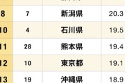 【最新版】 47都道府県 ご飯が美味しい都道府県ランキングｗｗｗｗｗｗｗｗｗｗｗｗｗｗｗ