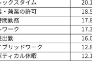【画像】Z世代、35%が「週休3日」希望ｗｗｗｗｗ