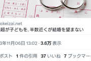 Z世代の50パーセント「結婚したくない、子供いらはい」