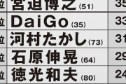 スポンサー企業2200社に「2021年株を下げた有名人」を実名調査！2位は “不倫” 近藤真彦、1位は・・・？