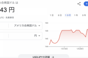 【悲報】終わりが見えない円安、再びドル150円へ
