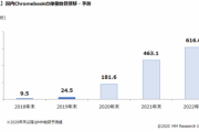 Chromebookのシェアが1%から13%に急増。2021年には24%を占めると予測