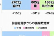 【共産党】共闘惨敗認めず勝利宣言…「立憲民主党を加えれば比例得票数でも議席数でも前進」
