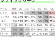 千葉ロッテマリーンズが優勝する確率84%ｗｗ