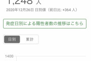【コロナ】 東京都、1248人感染 (20:00更新)