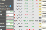 【相場】日経平均、２８０００円に迫る　ダウも３１０００ドル超え