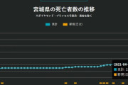 「感染爆発」から１ヶ月の宮城　重症者・死者の数がとんでもないことになる・・・