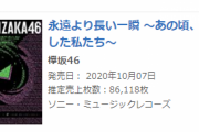 【速報】欅坂46、ベストアルバム『永遠より長い一瞬』初日売上86,118枚で第1位を獲得！【オリコンデイリーアルバムランキング】