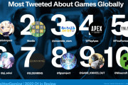 【速報】Twitter「2022年に最も話題になったゲームは覇権MMOの原神」