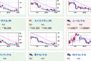 【為替相場】本日も日本市場は休場　ドル円はじりじり円高　１ドル１３０円台