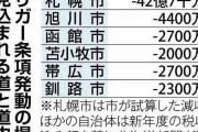 【原油高騰】トリガー解除、地方に暗雲　発動なら税収減、北海道は２７０億円　知事「国の補填必要」