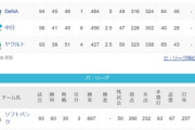 ●●●●●●●●●●●●●東京●●●●●●●●中日●●●横浜 阪神○○○○○○読売○○○○○○○