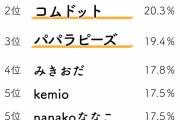 【速報】10代女子が好きなYouTuberランキング、決まる