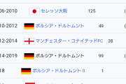 【悲報】未だに香川真司超える日本人が出てきてない事実ｗｗｗｗｗｗｗｗｗ