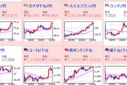 【相場】全面的にリスクオン　ドル円・クロス円円安に　米株先物も上昇