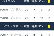 【朗報】ハメス・ロドリゲスさんのリーグ戦成績一覧ｗｗｗ
