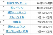 【朗報】Jリーグ、チーム別年俸ランキングで圧倒的1位はあのチームｗｗｗｗｗｗ
