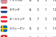 【五輪】早くも日本のメダルが過去最多の18個に並ぶ　最終日で到達の22年北京を上回るペース