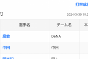 DeNA度会、打率打点本塁打の三冠！　安打数、盗塁、長打率、出塁率も１位！