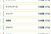 【ネタ】星5配布鯖の人気投票、不夜城のキャスターvsヴラドの頂上決戦感ｗｗｗｗ
