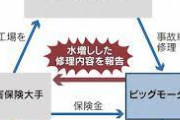 自動車修理で不正のビッグモーター、内部告発も揉み消しwwwwwwww